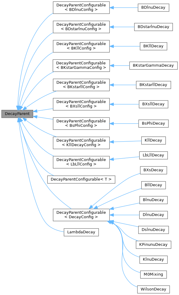Inheritance graph